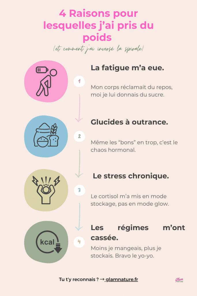 Infographie sur les 4 raisons qui font prendre du poids